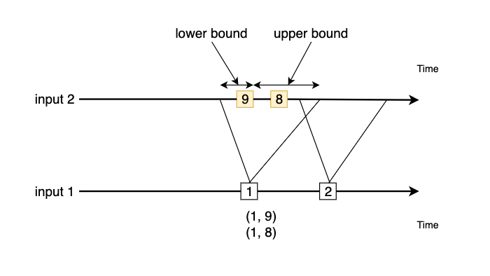 Interval Join示意图