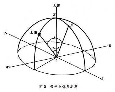 天顶角太阳方位角和太阳高度角辨析