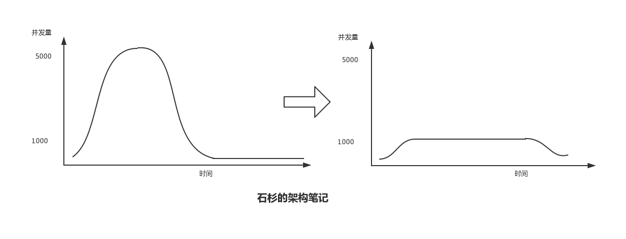 恕我直言，90% 的程序员都扛不住这波 MQ 的面试四连炮！