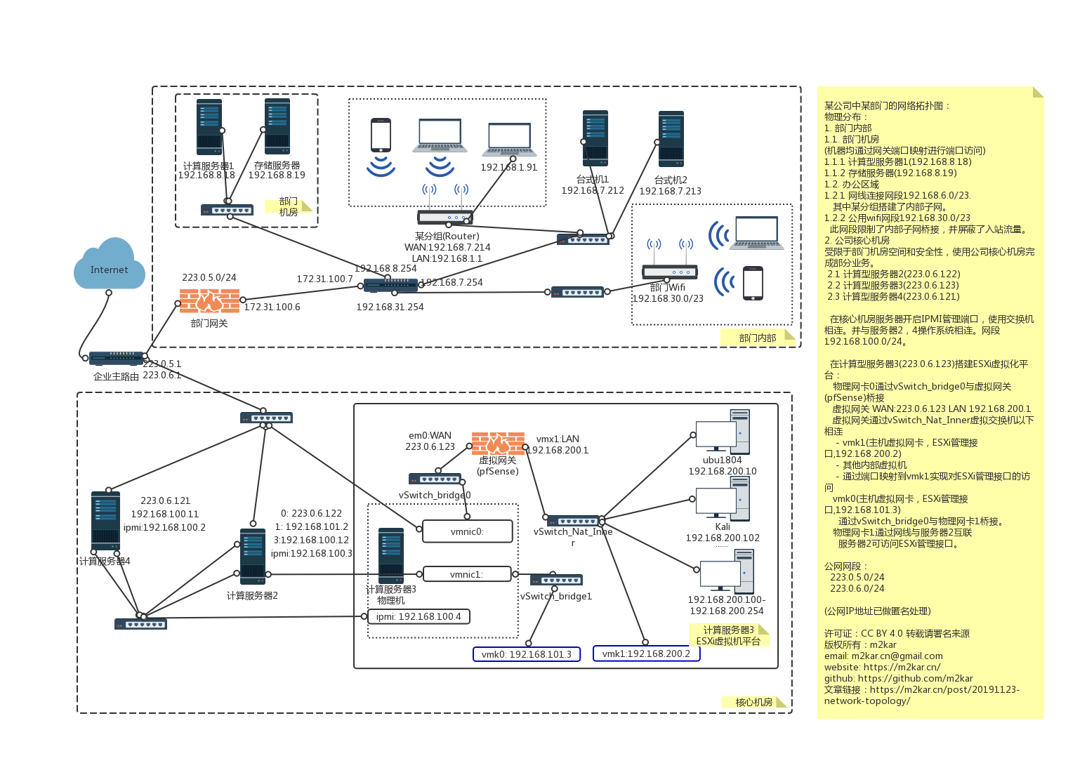 某部门内部网络拓扑图_esxi公司拓扑图-csdn博客