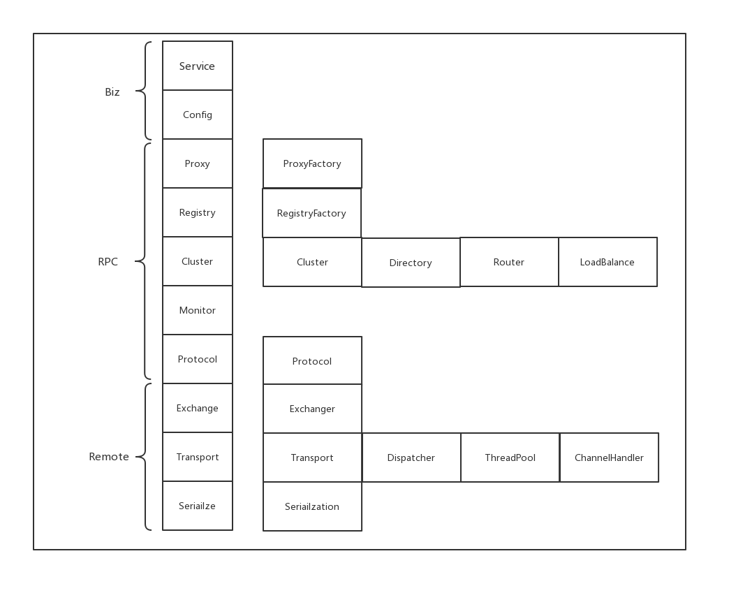 Dubbo 10层架构和扩展点