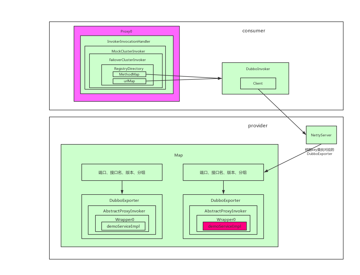 服务调用的实体类关系图