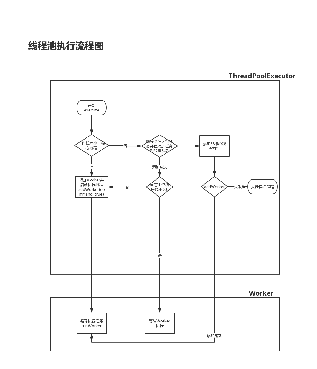 线程池执行流程图