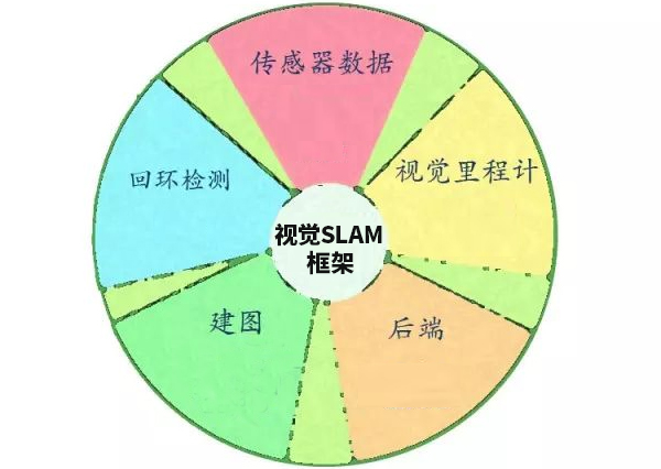 Visual SLAM framework