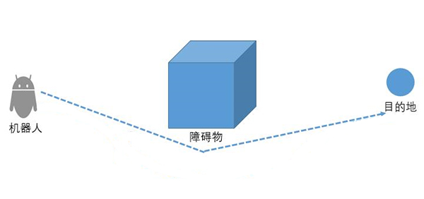 机器人室内定位原理