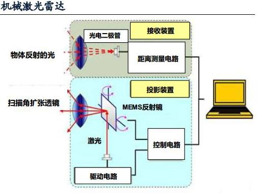 機械激光雷達與固態激光雷達優劣