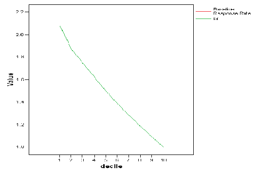 提升度，提升表和提升图 lift chart-CSDN博客