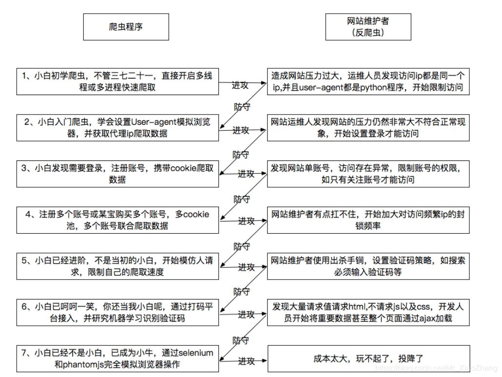 python爬虫-常见反扒_对于模仿用户操作的爬虫通常采取什么的反扒措施-CSDN博客