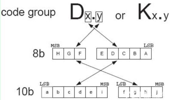 8B / 10B Encode/Decode详解_encode 8bit-CSDN博客