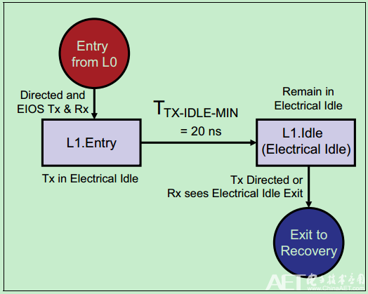 PCIe Literacy-Link Initialization and Training Basics (3) LTSSM ...