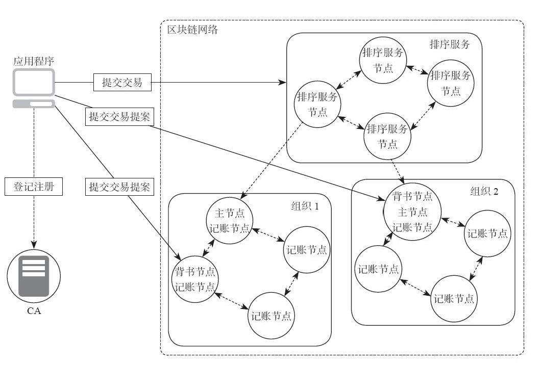 Hyperledger Fabric基础概念介绍区块链Phyloser的博客-