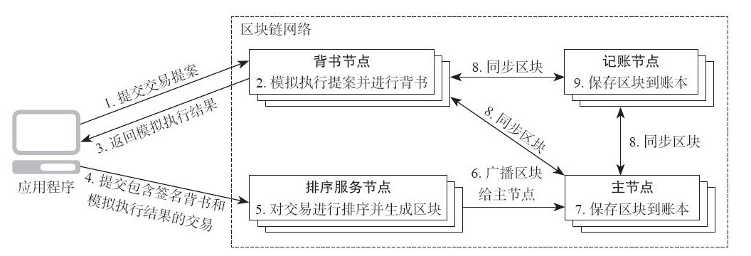 Hyperledger Fabric基础概念介绍区块链Phyloser的博客-