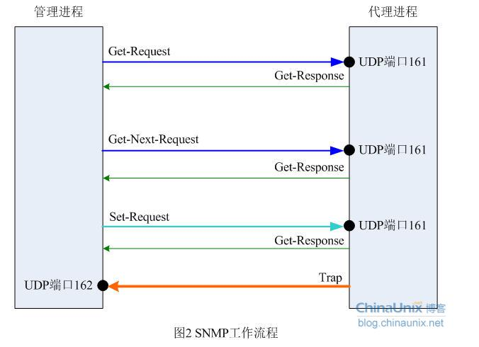 SNMP网络管理协议_网络终端协议