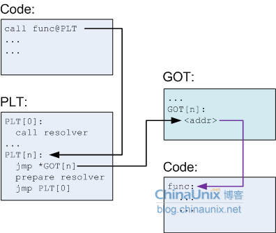 动态链接库中函数的地址确定---PLT和GOT
