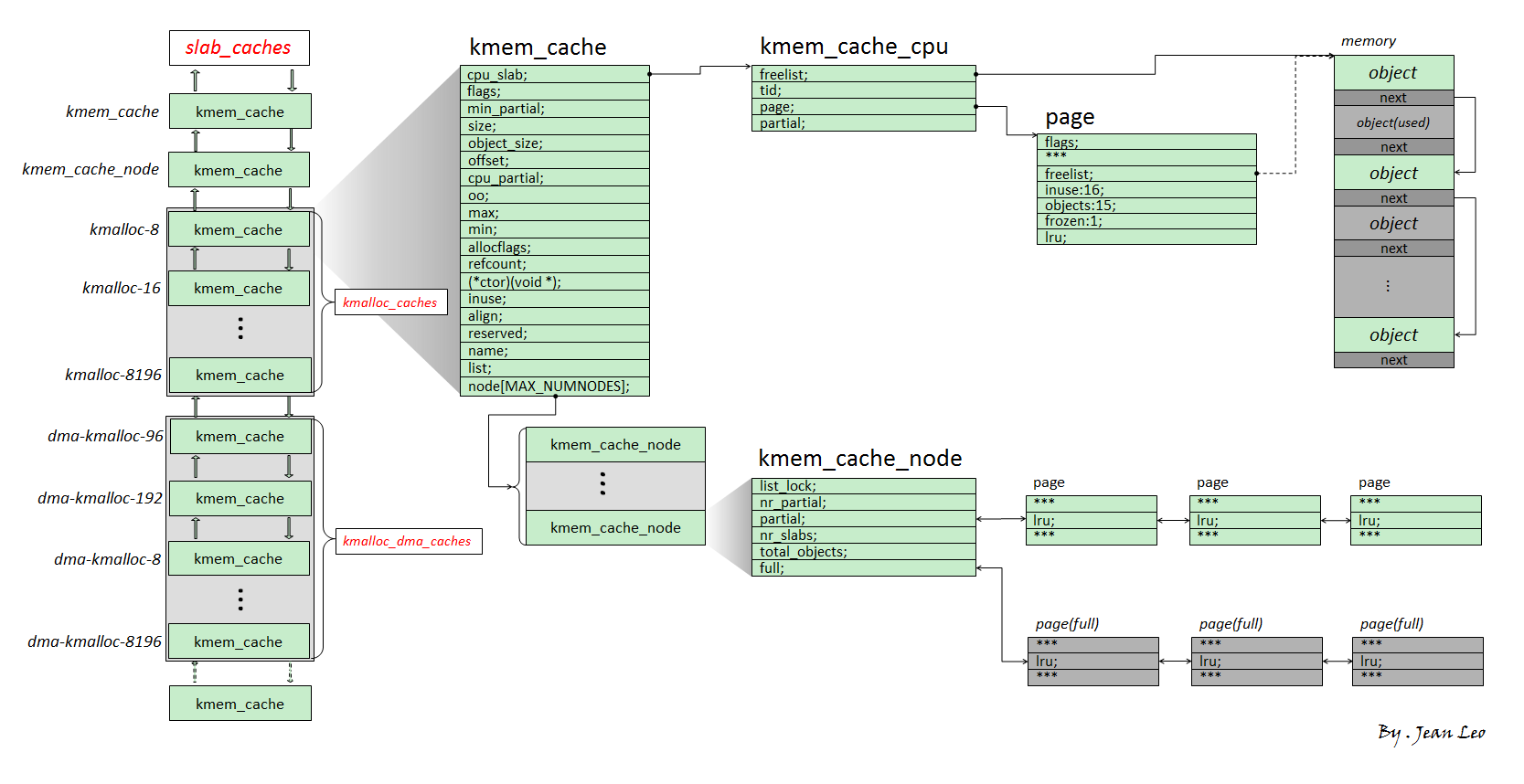 Linux что такое slab