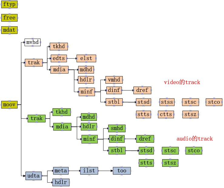 ffmpeg源码分析及mp4文件解析