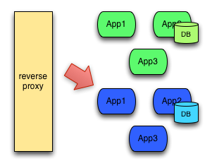 bluedeployment