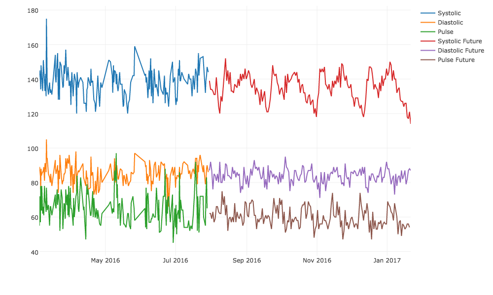 Blood Pressure Averages and Forecast