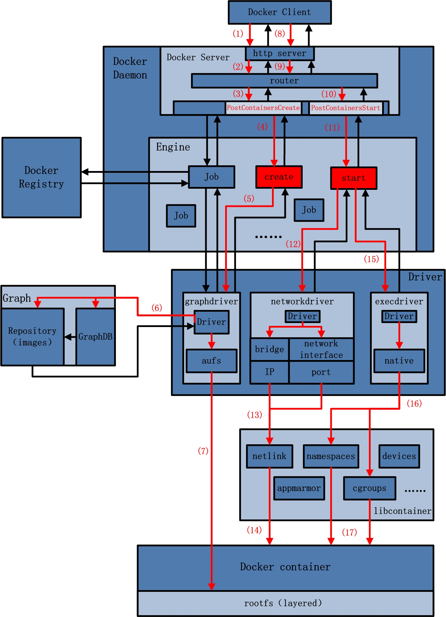 docker-1-11-1