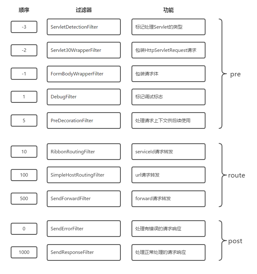 Servlet filters