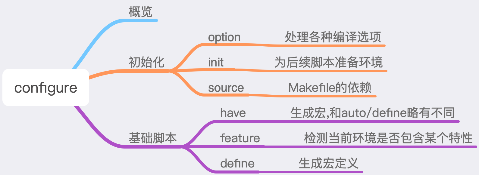 congifure脚本概览