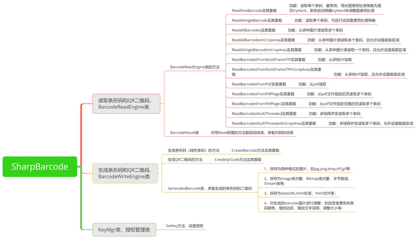 SharpBarcode体系架构