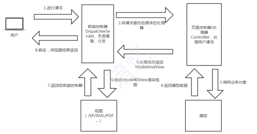 Spring MVC请求流程图