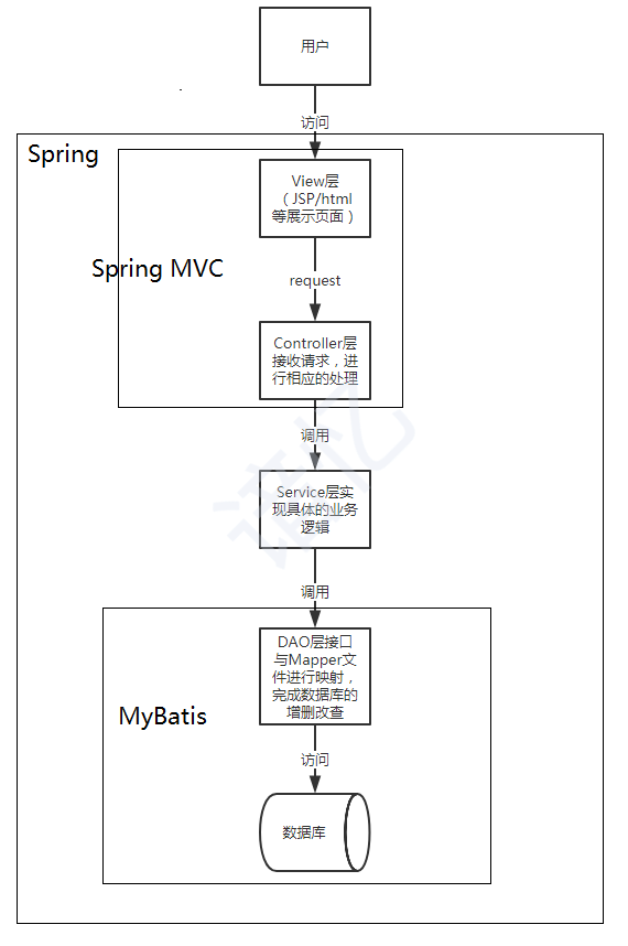 Spring、SpringMVC、MyBatis流程图