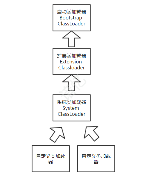 类加载器加载流程