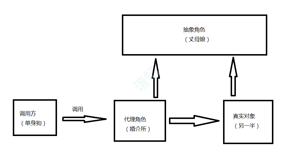 代理模式结构-4