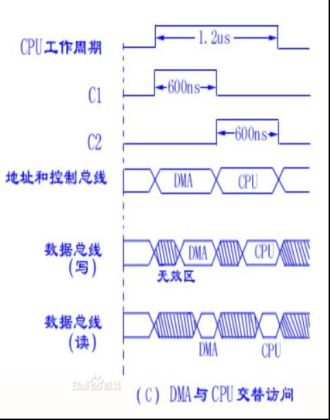 DMA基本原理简介