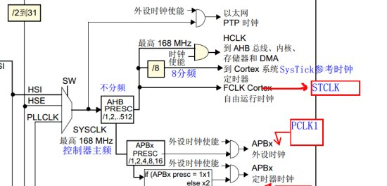 关于RT thread系统节拍时钟的配置