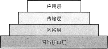 图2 TCP/IP层次结构