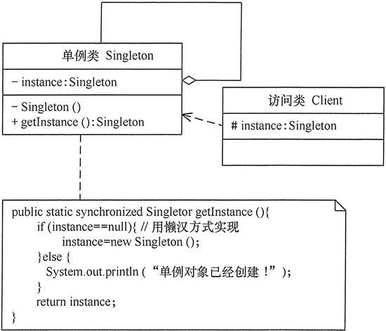 图1 单例模式的结构图