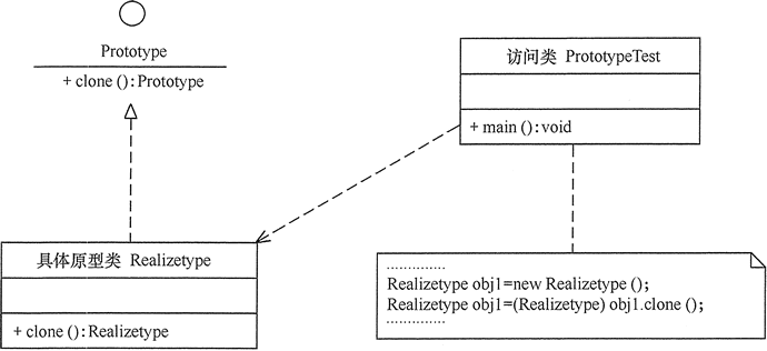 图1 原型模式的结构图