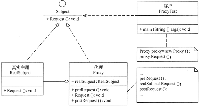 图1 代理模式的结构图