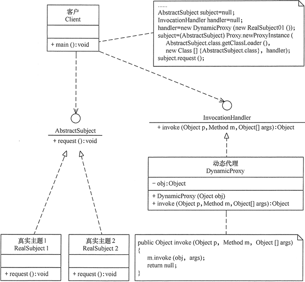 图4 动态代理模式的结构图