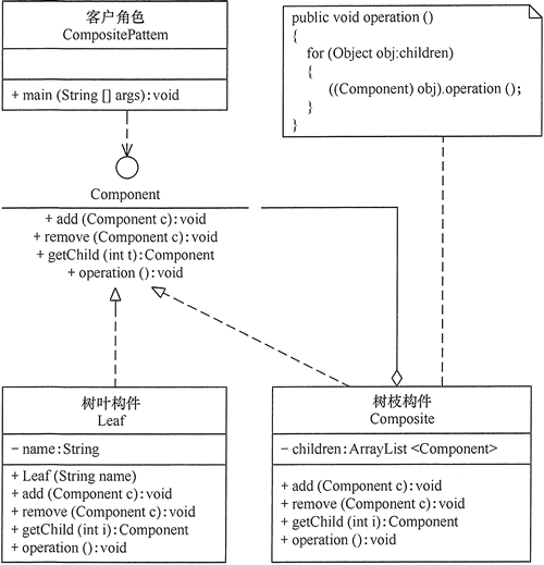 透明式的组合模式的结构图