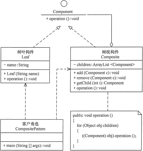 安全式的组合模式的结构图