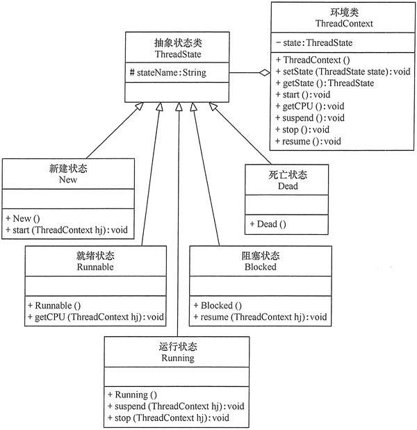 Structure of FIG conversion program thread state