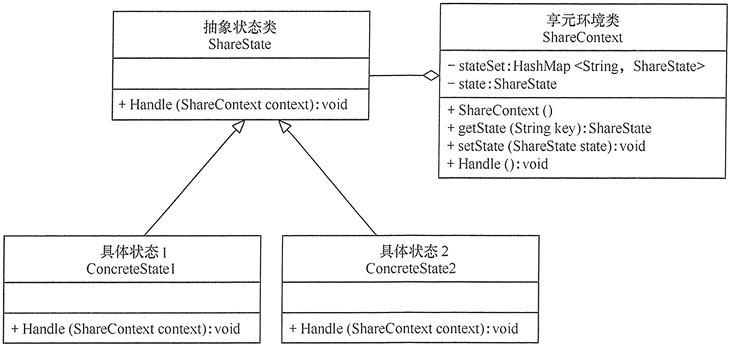 le mode de configuration de la figure état partagé