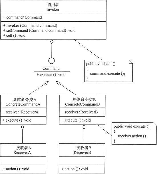 estructura de modo de comando de la figura.