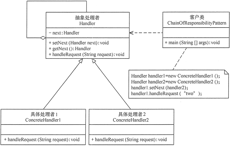 図の責任パターン形状のチェーン。