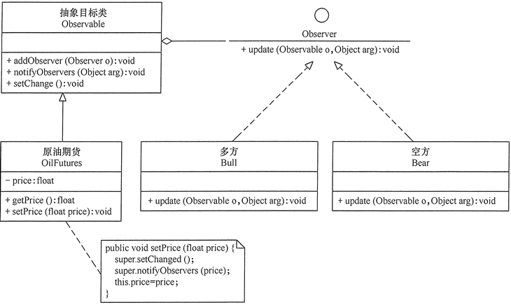 Crude observer pattern configuration example of FIG.
