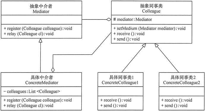 Mediator pattern configuration diagram