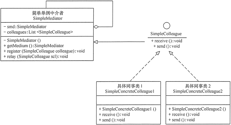 简化中介者模式的结构图