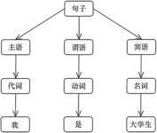 The sentence "I am a university student," the syntax tree