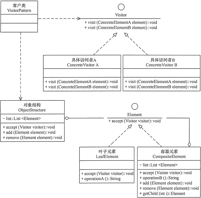 FIG visitor pattern configuration comprises a combination of patterns