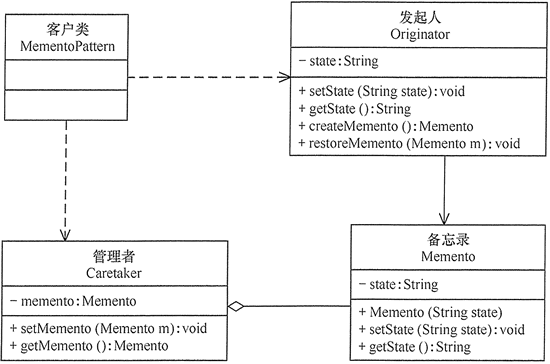 Memorandum mode structure of FIG.