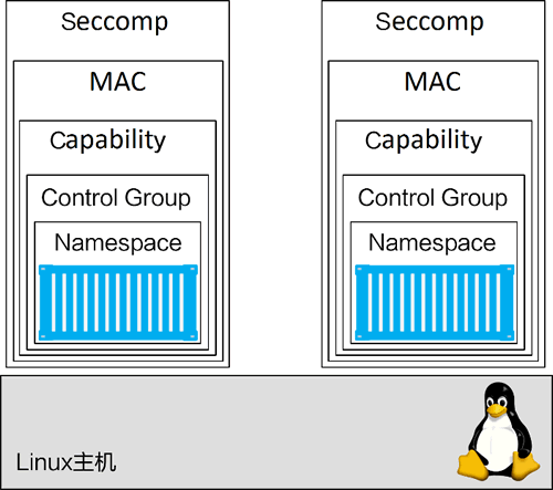 Docker支持Linux重要安全技术